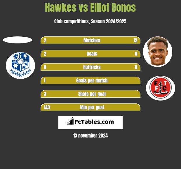 Hawkes vs Elliot Bonos h2h player stats