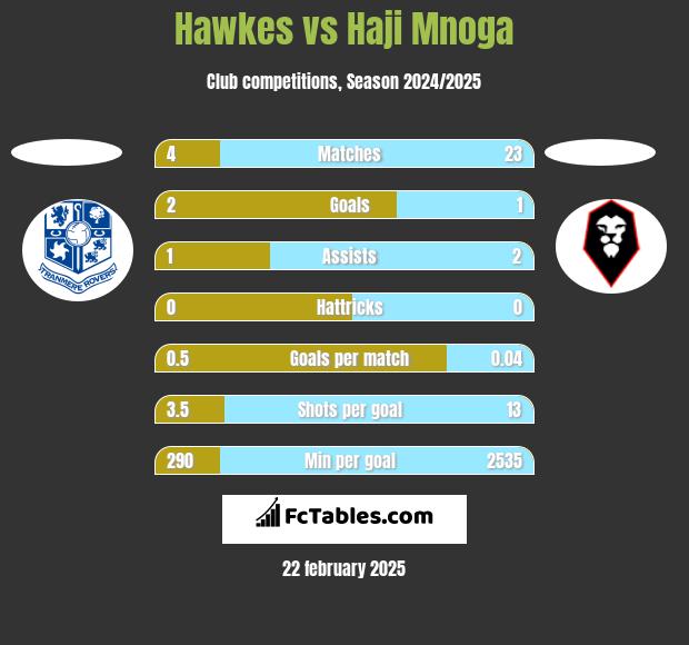 Hawkes vs Haji Mnoga h2h player stats