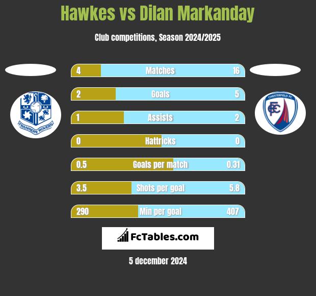 Hawkes vs Dilan Markanday h2h player stats