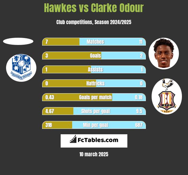 Hawkes vs Clarke Odour h2h player stats