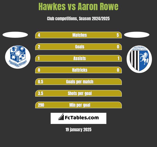 Hawkes vs Aaron Rowe h2h player stats