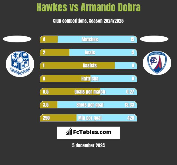 Hawkes vs Armando Dobra h2h player stats