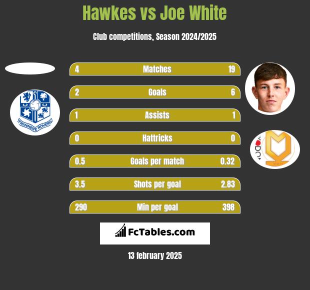 Hawkes vs Joe White h2h player stats