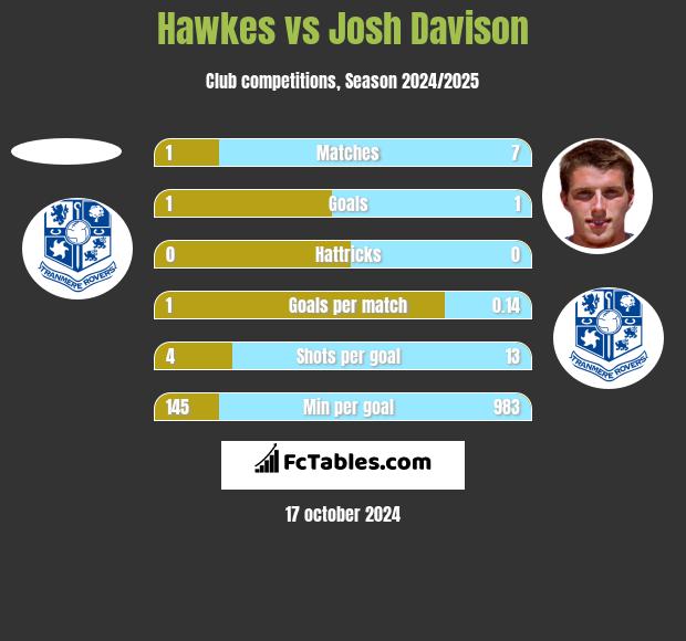 Hawkes vs Josh Davison h2h player stats