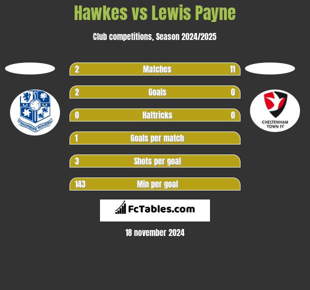 Hawkes vs Lewis Payne h2h player stats