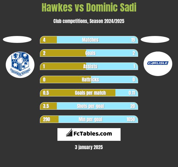 Hawkes vs Dominic Sadi h2h player stats