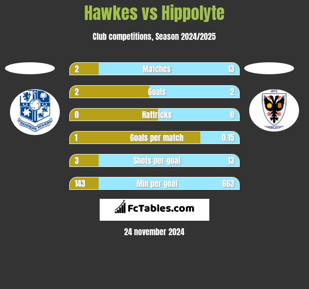 Hawkes vs Hippolyte h2h player stats