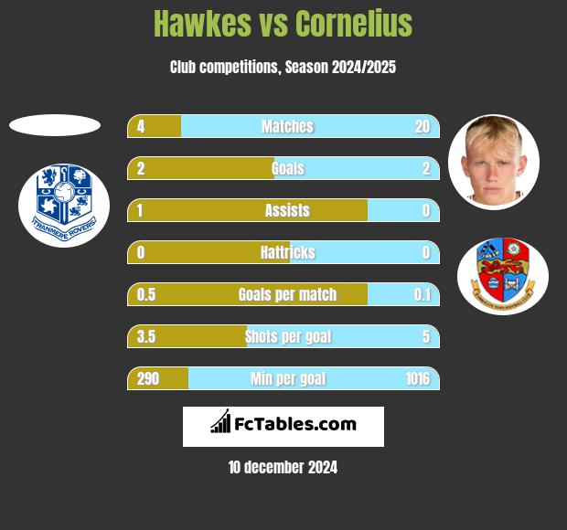 Hawkes vs Cornelius h2h player stats