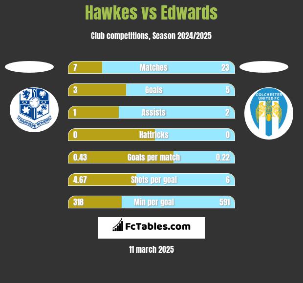 Hawkes vs Edwards h2h player stats