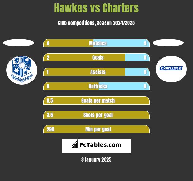 Hawkes vs Charters h2h player stats