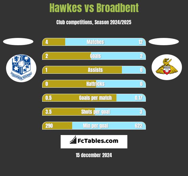 Hawkes vs Broadbent h2h player stats