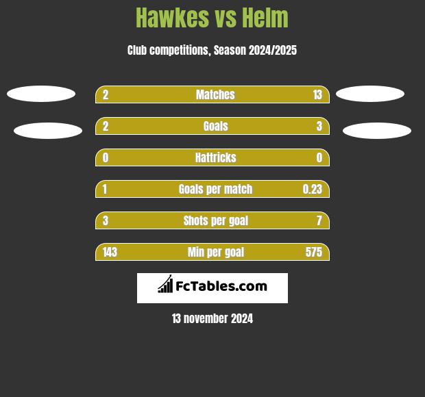 Hawkes vs Helm h2h player stats