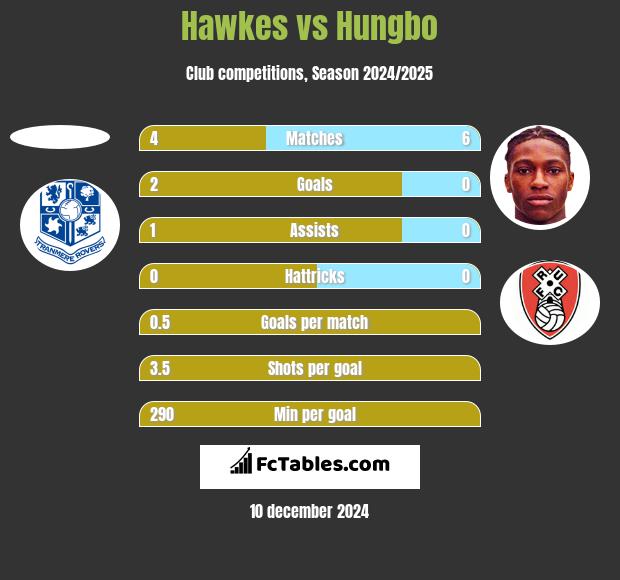 Hawkes vs Hungbo h2h player stats