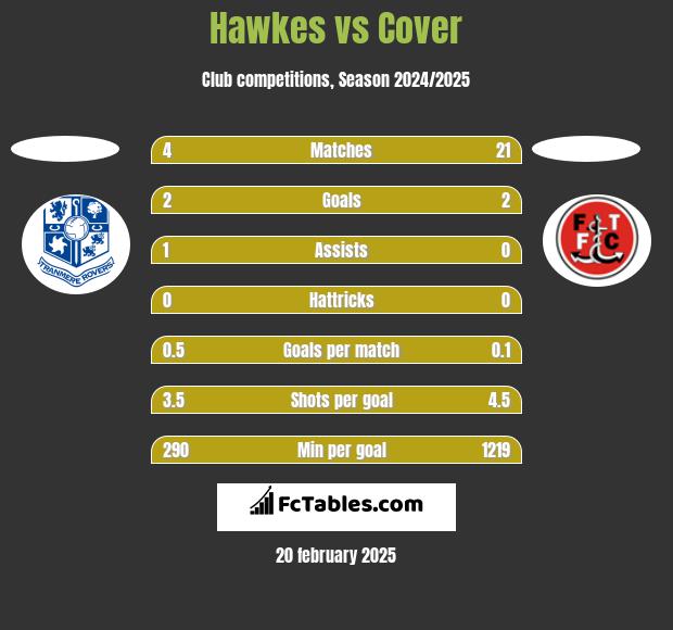 Hawkes vs Cover h2h player stats