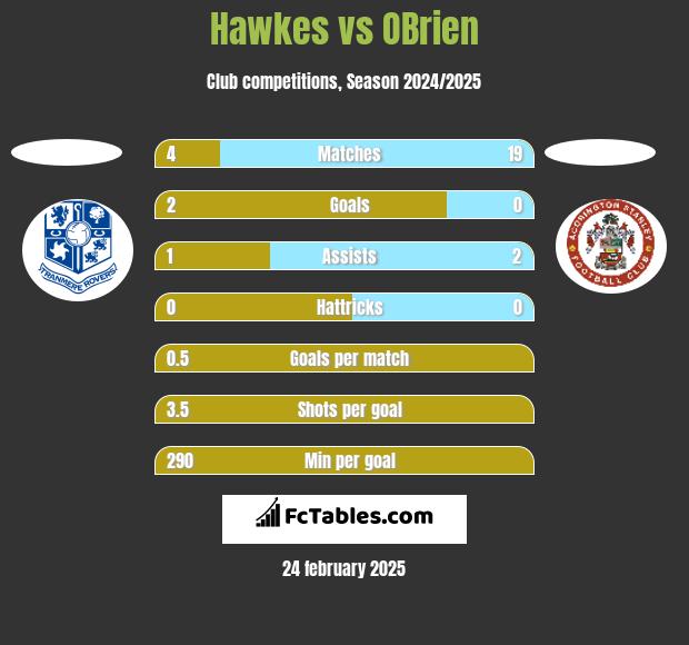 Hawkes vs OBrien h2h player stats