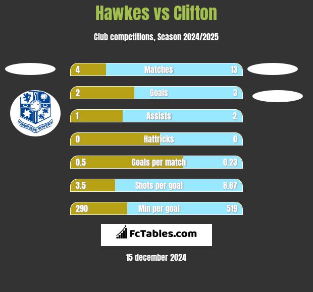 Hawkes vs Clifton h2h player stats