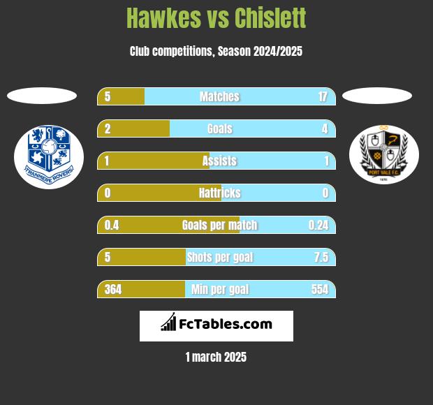 Hawkes vs Chislett h2h player stats