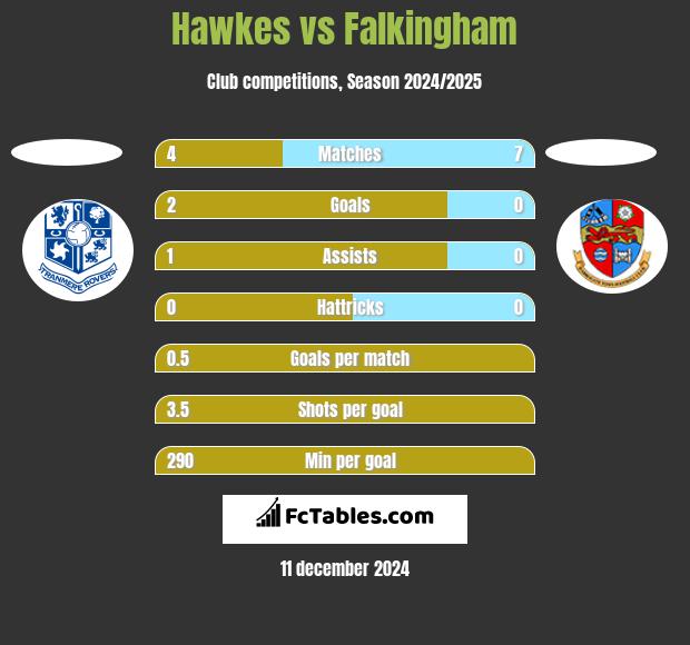 Hawkes vs Falkingham h2h player stats