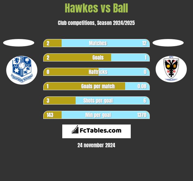 Hawkes vs Ball h2h player stats