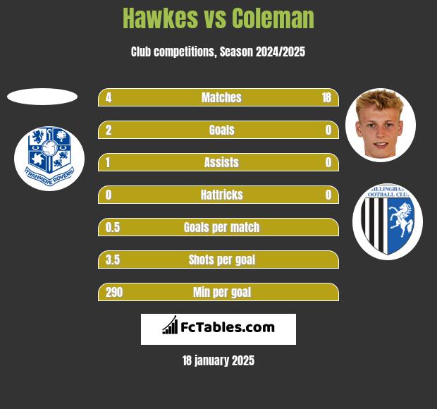 Hawkes vs Coleman h2h player stats