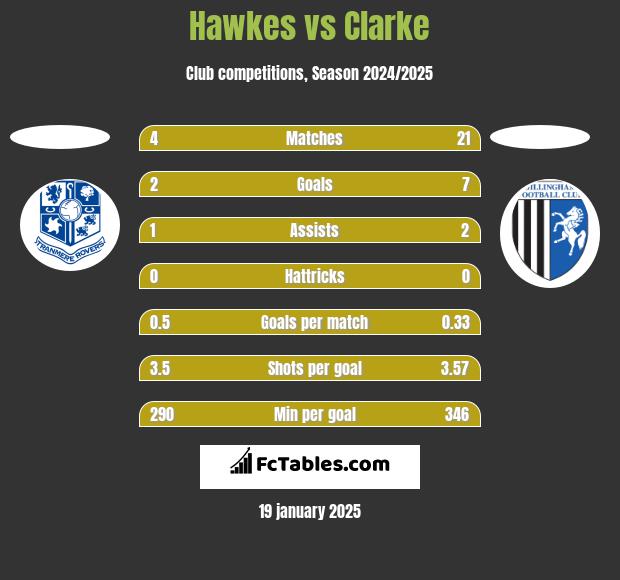 Hawkes vs Clarke h2h player stats