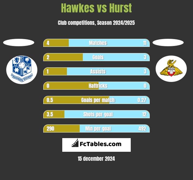 Hawkes vs Hurst h2h player stats