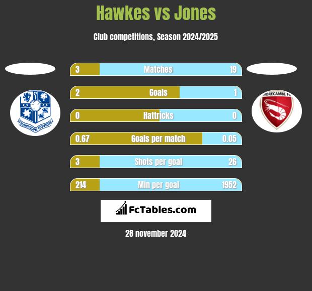 Hawkes vs Jones h2h player stats