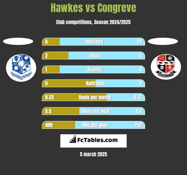 Hawkes vs Congreve h2h player stats