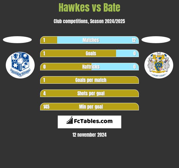 Hawkes vs Bate h2h player stats