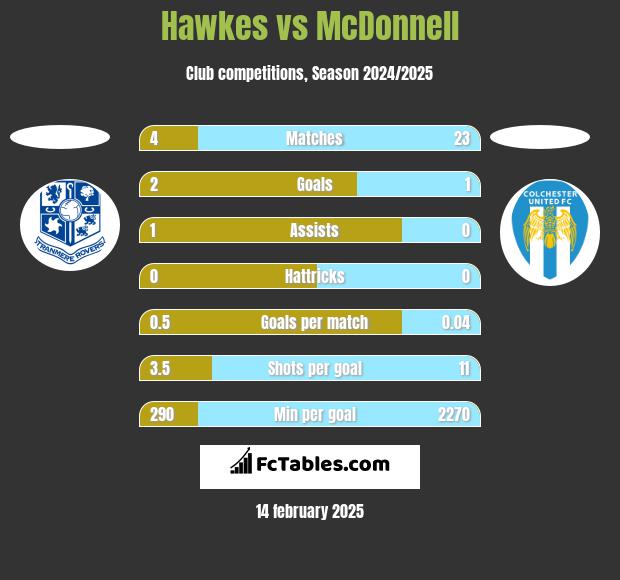 Hawkes vs McDonnell h2h player stats