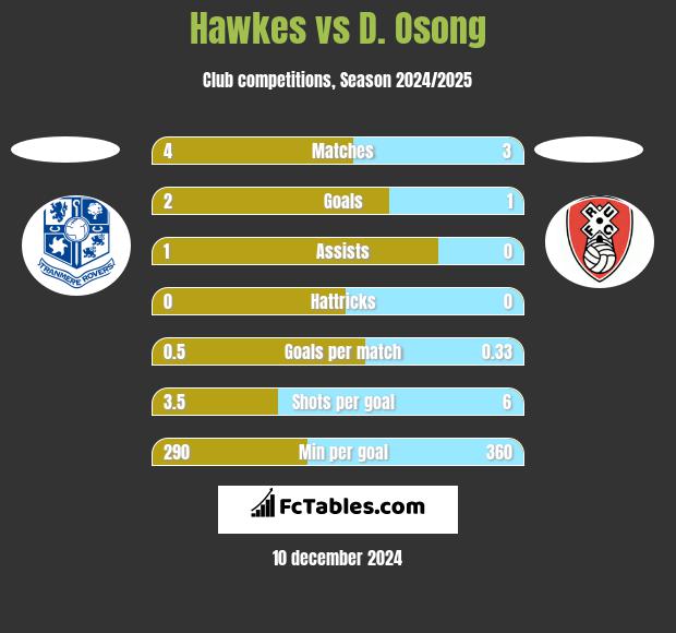 Hawkes vs D. Osong h2h player stats