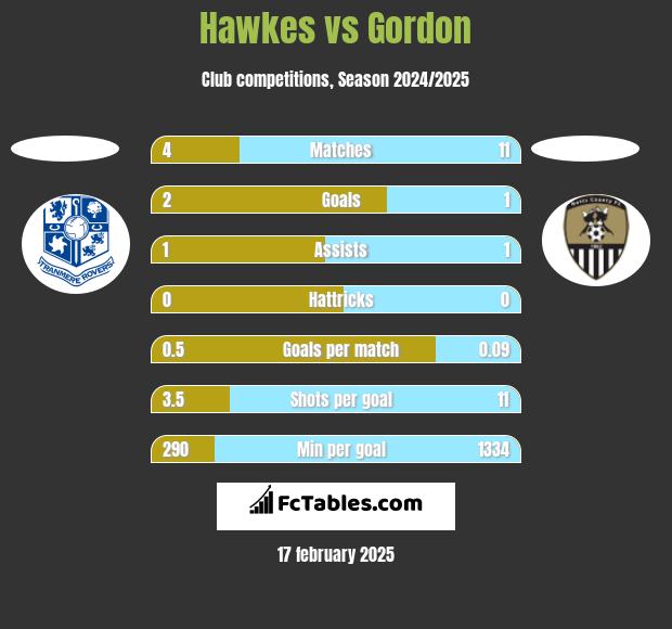 Hawkes vs Gordon h2h player stats