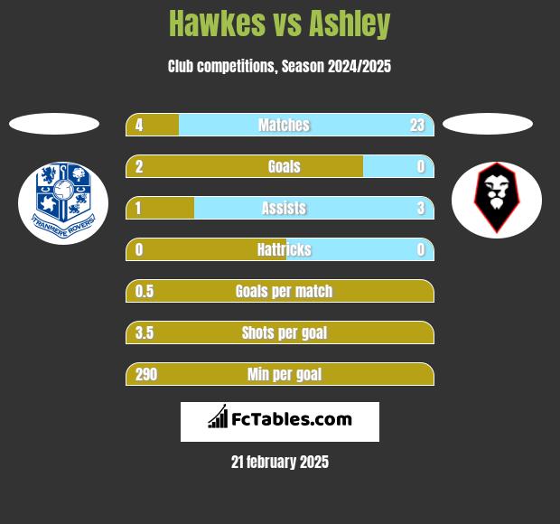 Hawkes vs Ashley h2h player stats