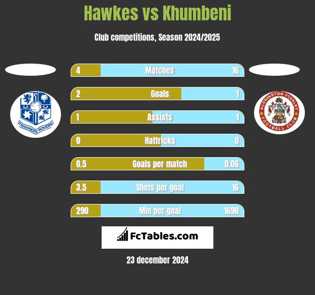 Hawkes vs Khumbeni h2h player stats