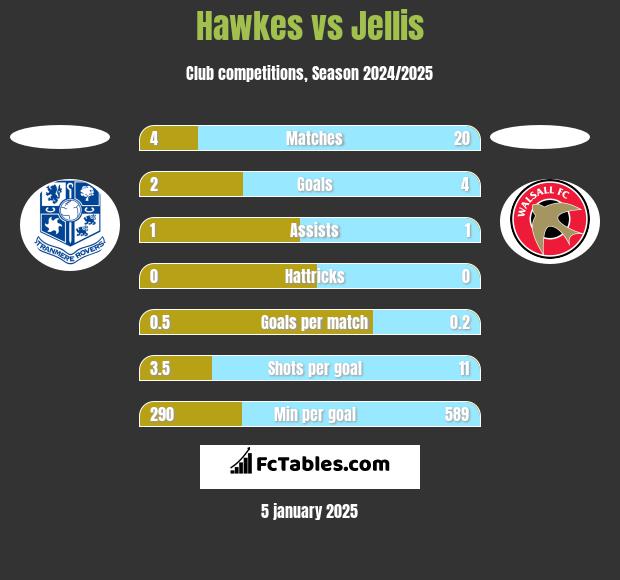 Hawkes vs Jellis h2h player stats