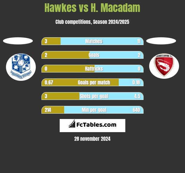 Hawkes vs H. Macadam h2h player stats