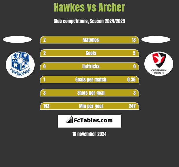 Hawkes vs Archer h2h player stats