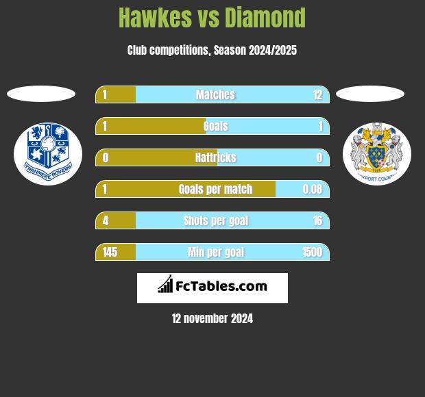 Hawkes vs Diamond h2h player stats