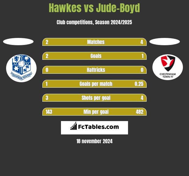 Hawkes vs Jude-Boyd h2h player stats