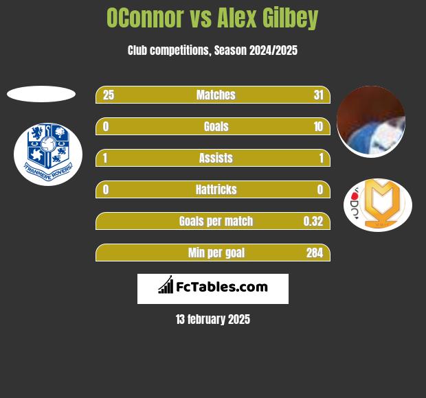 OConnor vs Alex Gilbey h2h player stats