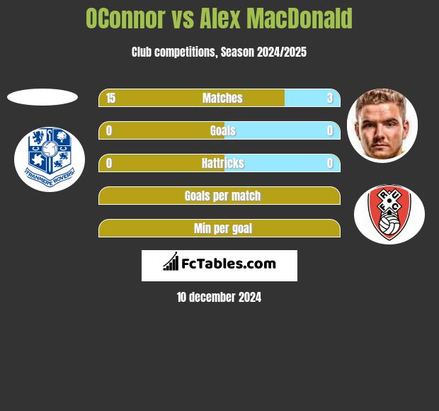 OConnor vs Alex MacDonald h2h player stats