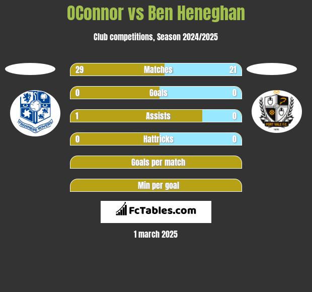 OConnor vs Ben Heneghan h2h player stats