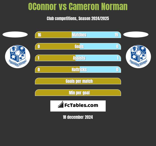 OConnor vs Cameron Norman h2h player stats