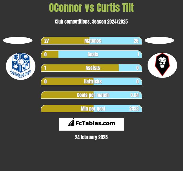 OConnor vs Curtis Tilt h2h player stats