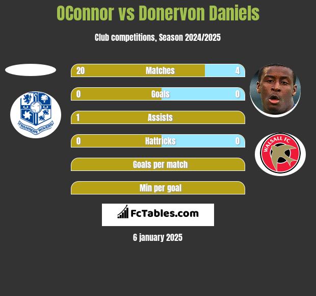 OConnor vs Donervon Daniels h2h player stats