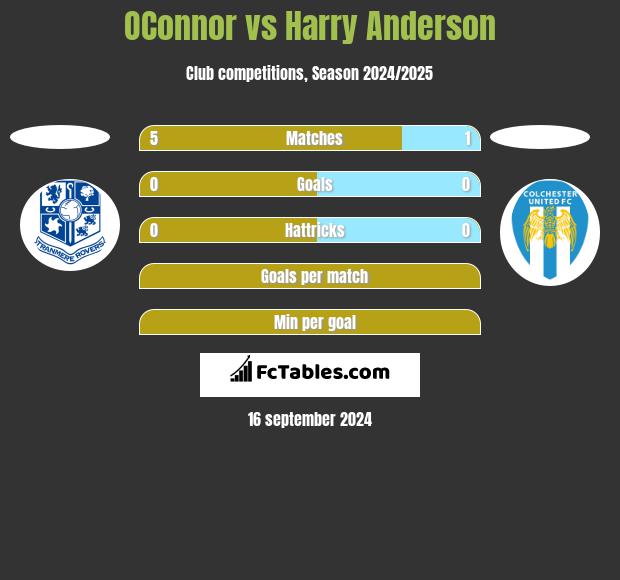 OConnor vs Harry Anderson h2h player stats