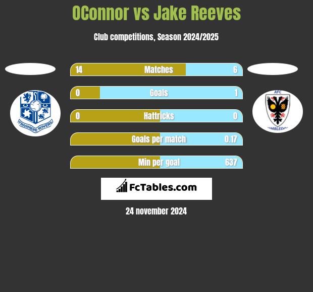 OConnor vs Jake Reeves h2h player stats