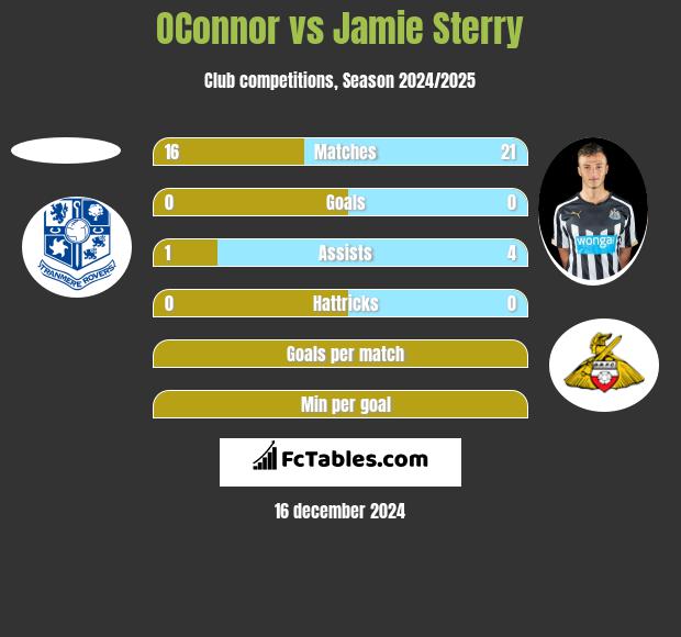 OConnor vs Jamie Sterry h2h player stats