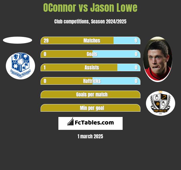 OConnor vs Jason Lowe h2h player stats