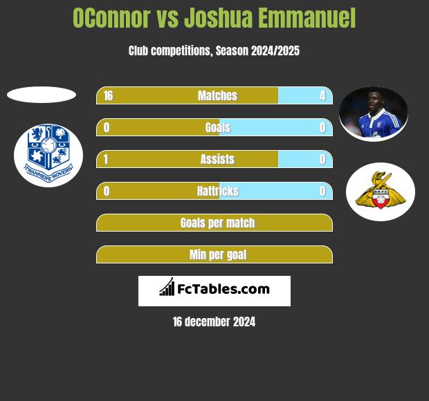 OConnor vs Joshua Emmanuel h2h player stats